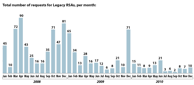Legacy RSA Requests by Month for 2008 through 2010